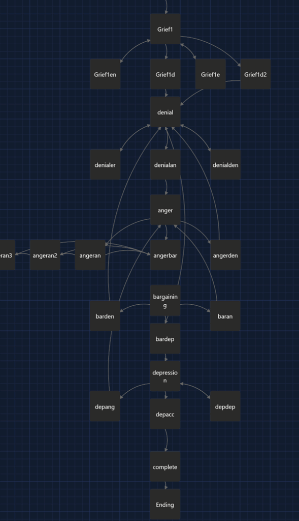 A screenshot of a Twine branching narrative structure that shows the pathways through the Kubler-Ross grief model. Grief flows into Denial, which flows into Anger, etc. But some pathways move backwards. Denial can loop in on itself. Bargaining can move back to anger, and so on.